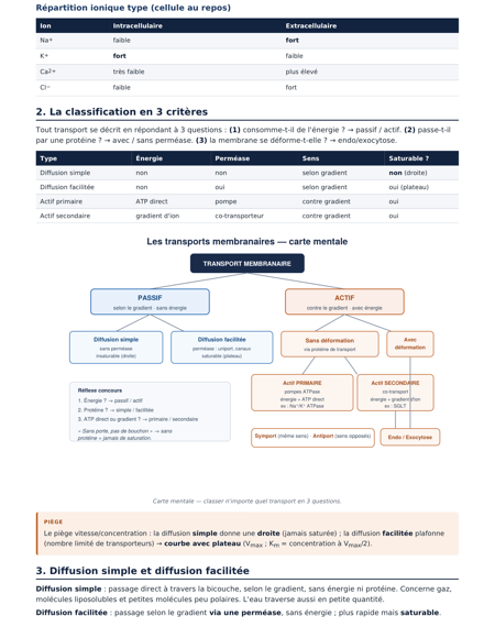 Fiche KeyMed UE3 — carte mentale des transports.